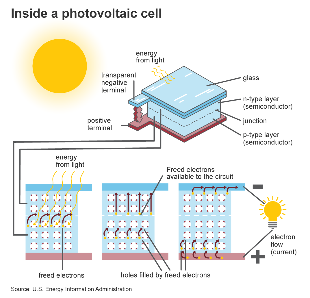 Solar photovoltaic power generation